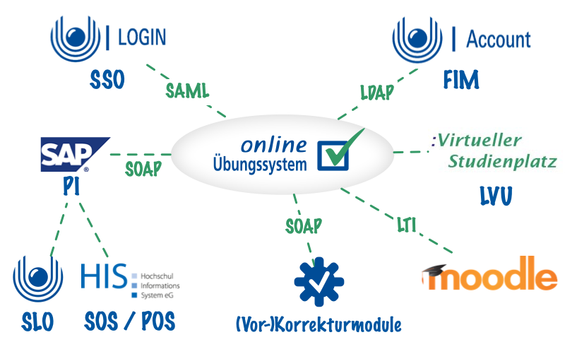 Integration in Systemlandschaft