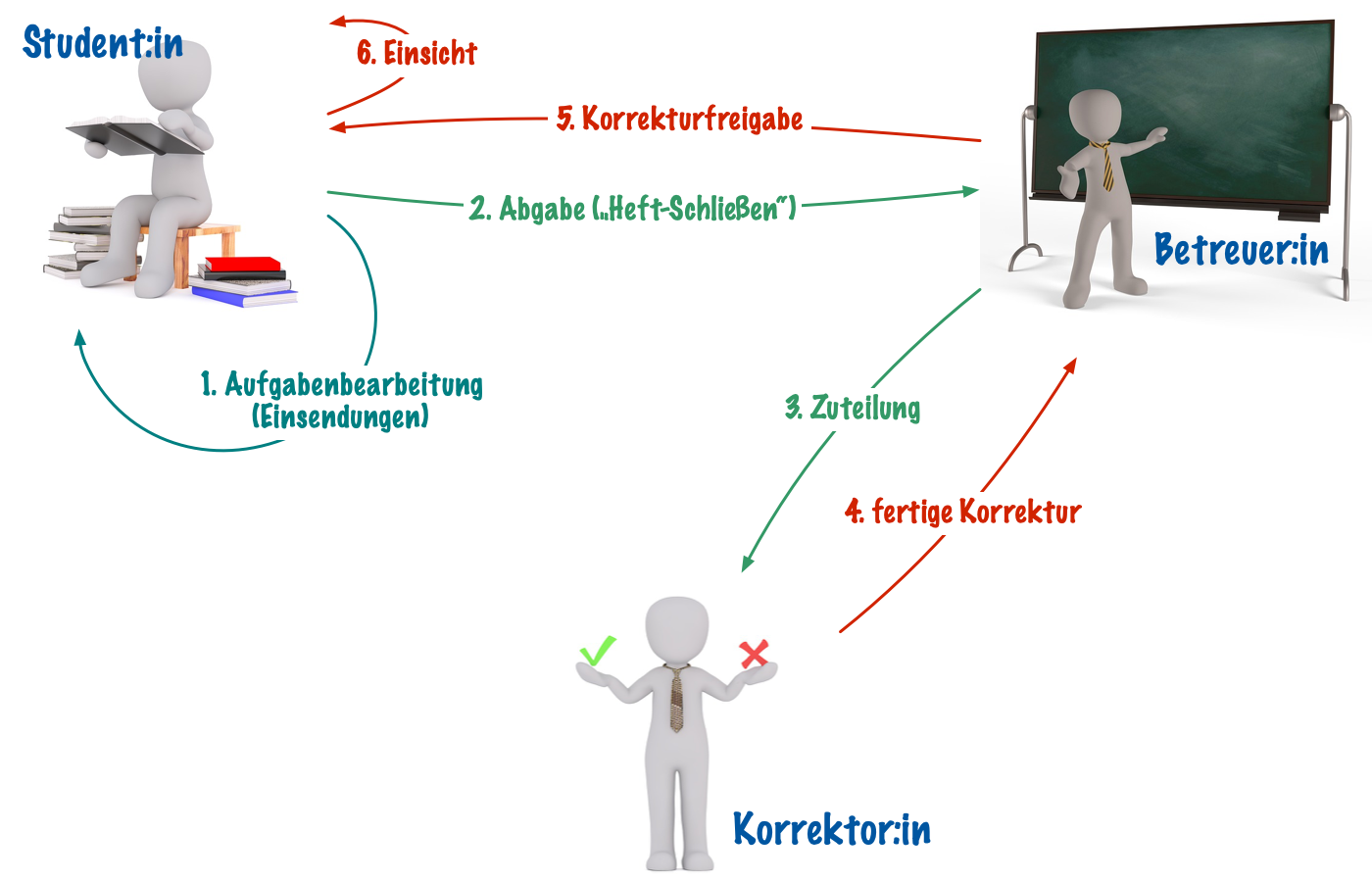 Ablauf und Rollen von WebAssign-Einsendungen