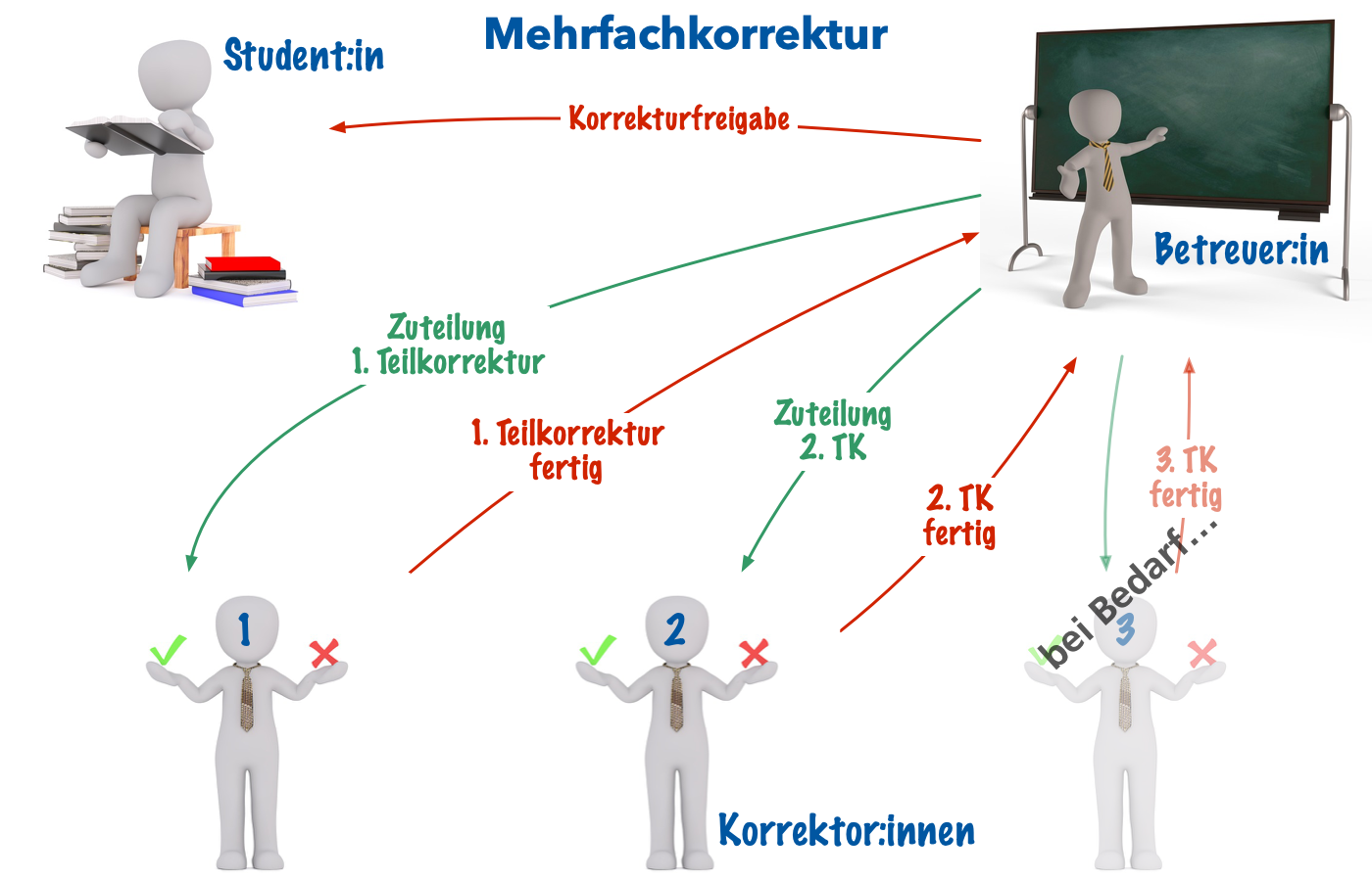 Mehrfachkorrektur