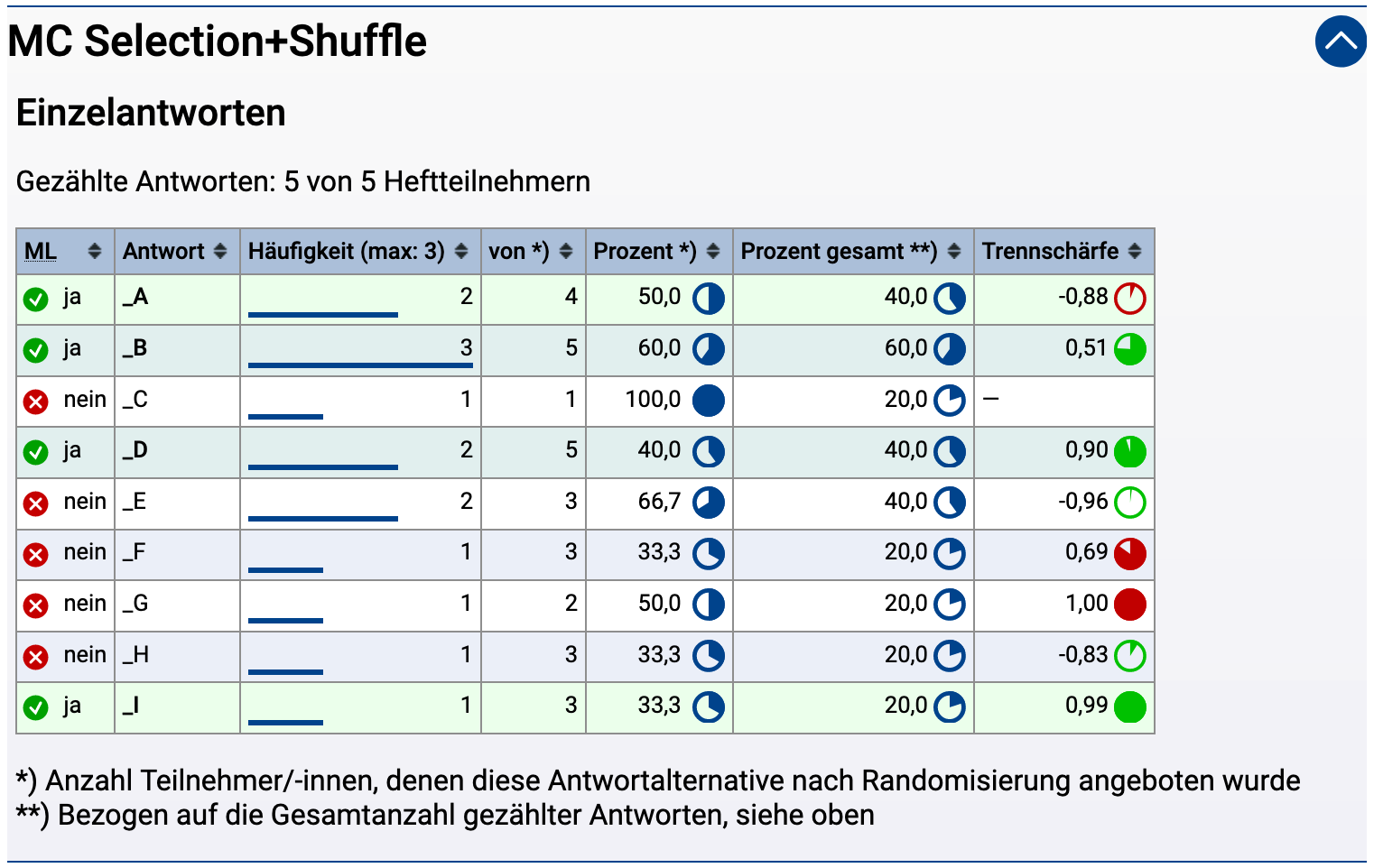 Statistik mit filter-Angabe zu MC-Frage